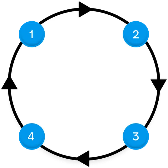 circle with steps from 1 to 4